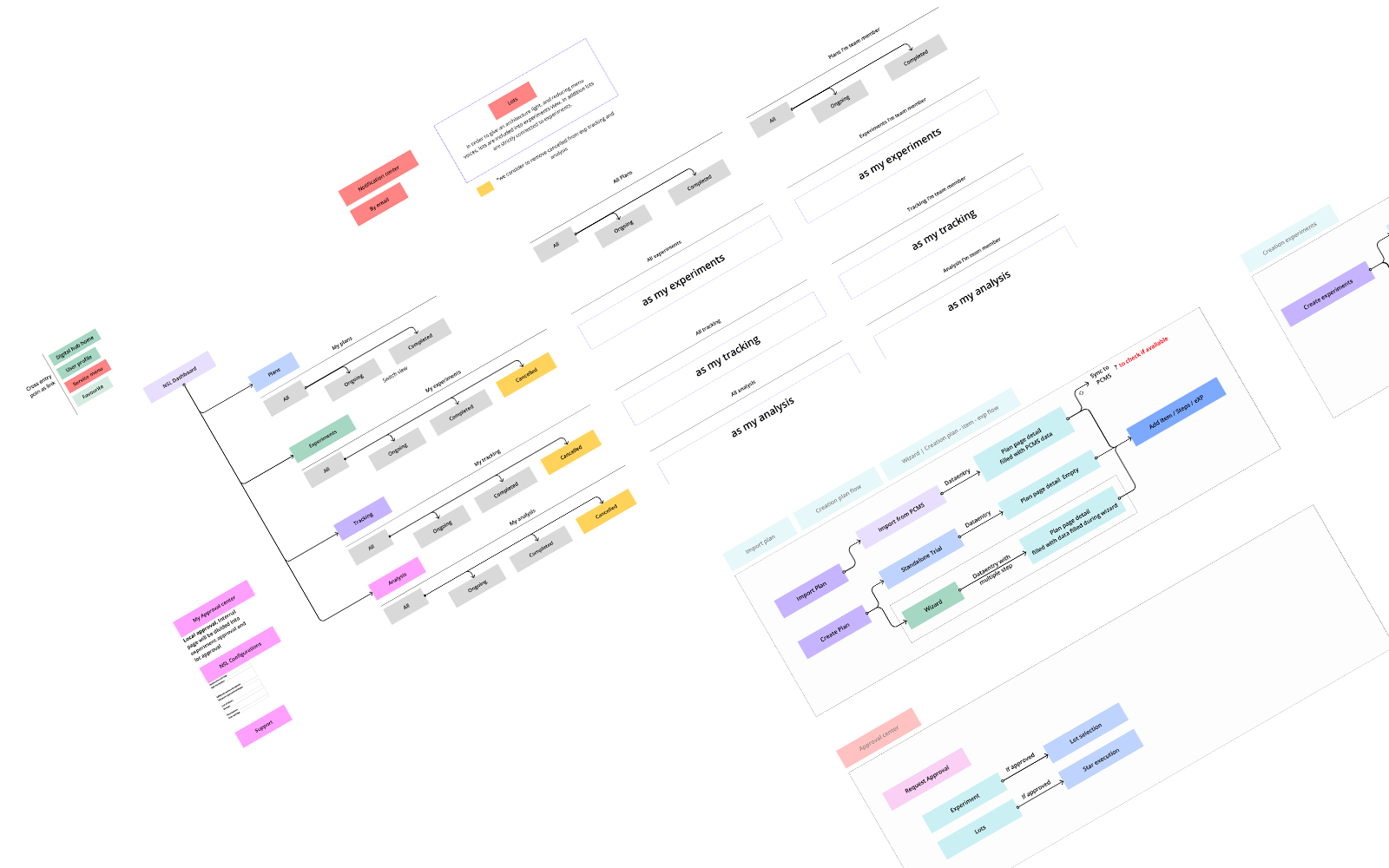 Access Platform - IA Map